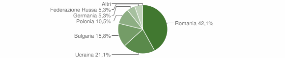 Grafico cittadinanza stranieri - Ortona dei Marsi 2015