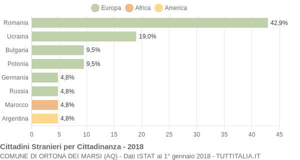 Grafico cittadinanza stranieri - Ortona dei Marsi 2018