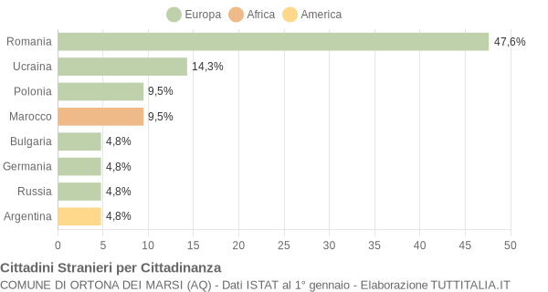 Grafico cittadinanza stranieri - Ortona dei Marsi 2022