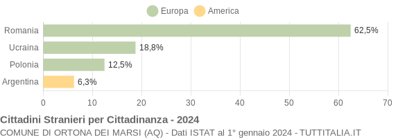 Grafico cittadinanza stranieri - Ortona dei Marsi 2024