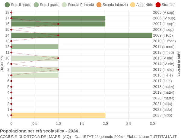 Grafico Popolazione in età scolastica - Ortona dei Marsi 2024