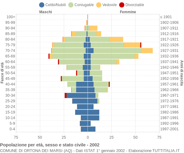 Grafico Popolazione per età, sesso e stato civile Comune di Ortona dei Marsi (AQ)