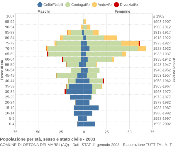 Grafico Popolazione per età, sesso e stato civile Comune di Ortona dei Marsi (AQ)