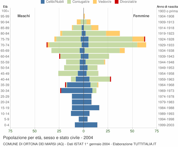 Grafico Popolazione per età, sesso e stato civile Comune di Ortona dei Marsi (AQ)