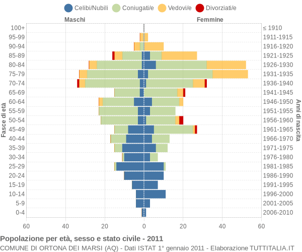 Grafico Popolazione per età, sesso e stato civile Comune di Ortona dei Marsi (AQ)