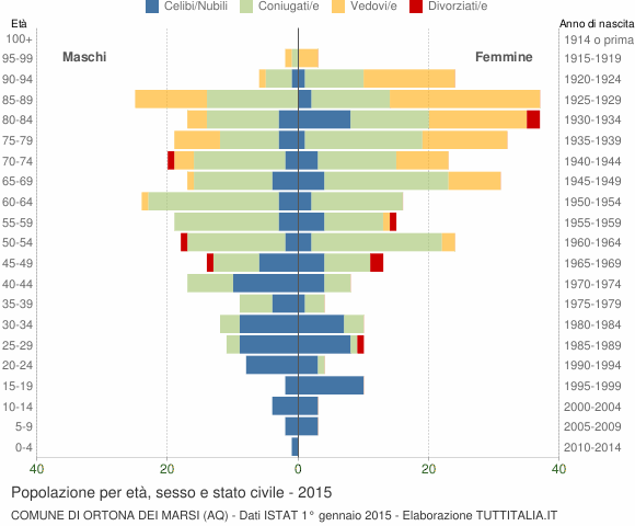 Grafico Popolazione per età, sesso e stato civile Comune di Ortona dei Marsi (AQ)