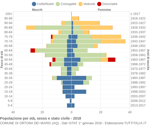 Grafico Popolazione per età, sesso e stato civile Comune di Ortona dei Marsi (AQ)