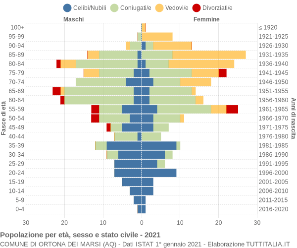 Grafico Popolazione per età, sesso e stato civile Comune di Ortona dei Marsi (AQ)