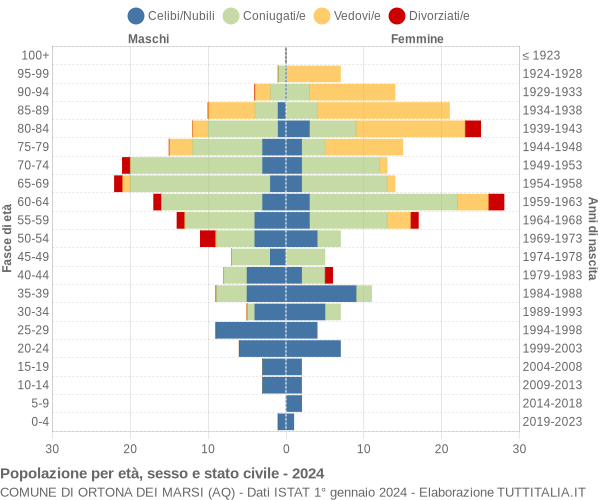 Grafico Popolazione per età, sesso e stato civile Comune di Ortona dei Marsi (AQ)