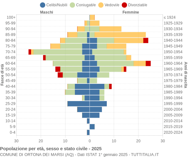 Grafico Popolazione per età, sesso e stato civile Comune di Ortona dei Marsi (AQ)