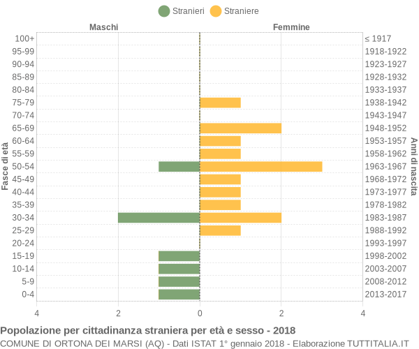 Grafico cittadini stranieri - Ortona dei Marsi 2018