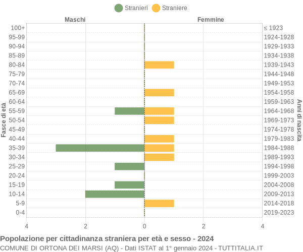 Grafico cittadini stranieri - Ortona dei Marsi 2024