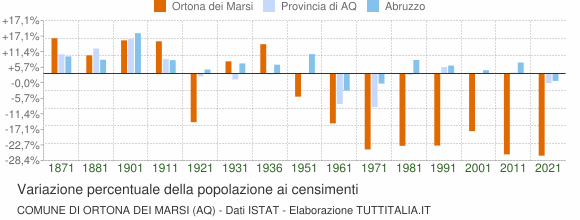 Grafico variazione percentuale della popolazione Comune di Ortona dei Marsi (AQ)