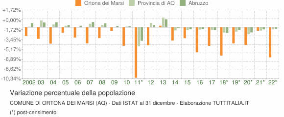 Variazione percentuale della popolazione Comune di Ortona dei Marsi (AQ)