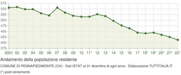 Andamento popolazione Comune di Pennapiedimonte (CH)