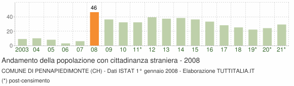 Grafico andamento popolazione stranieri Comune di Pennapiedimonte (CH)
