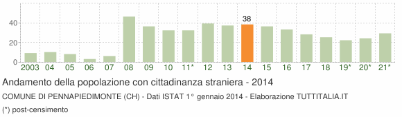 Grafico andamento popolazione stranieri Comune di Pennapiedimonte (CH)