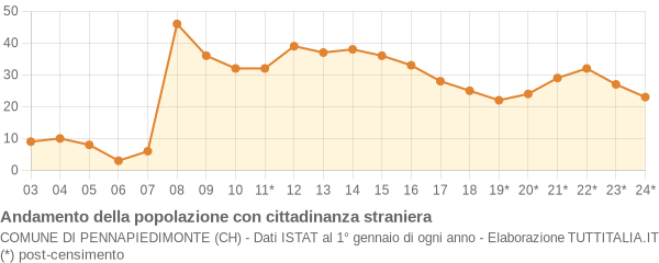 Andamento popolazione stranieri Comune di Pennapiedimonte (CH)