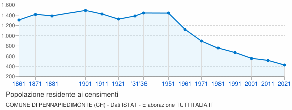 Grafico andamento storico popolazione Comune di Pennapiedimonte (CH)