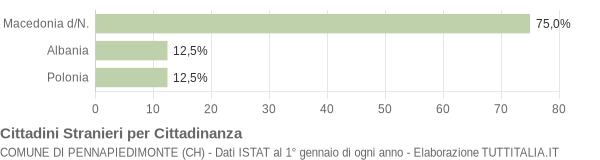 Grafico cittadinanza stranieri - Pennapiedimonte 2005