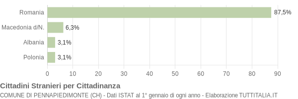 Grafico cittadinanza stranieri - Pennapiedimonte 2010