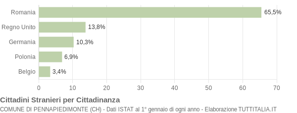 Grafico cittadinanza stranieri - Pennapiedimonte 2021