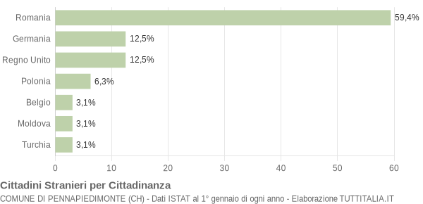 Grafico cittadinanza stranieri - Pennapiedimonte 2022