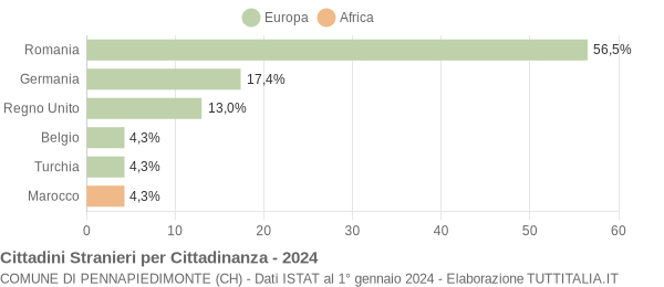 Grafico cittadinanza stranieri - Pennapiedimonte 2024