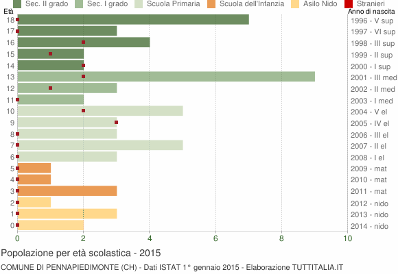 Grafico Popolazione in età scolastica - Pennapiedimonte 2015