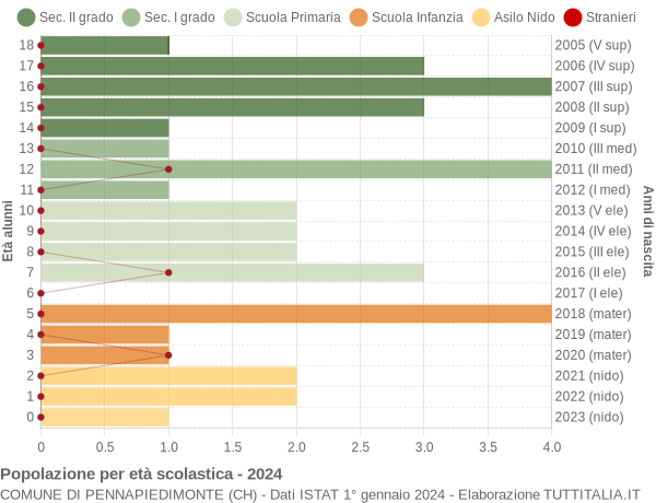 Grafico Popolazione in età scolastica - Pennapiedimonte 2024