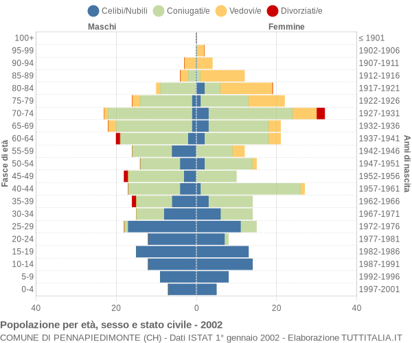 Grafico Popolazione per età, sesso e stato civile Comune di Pennapiedimonte (CH)