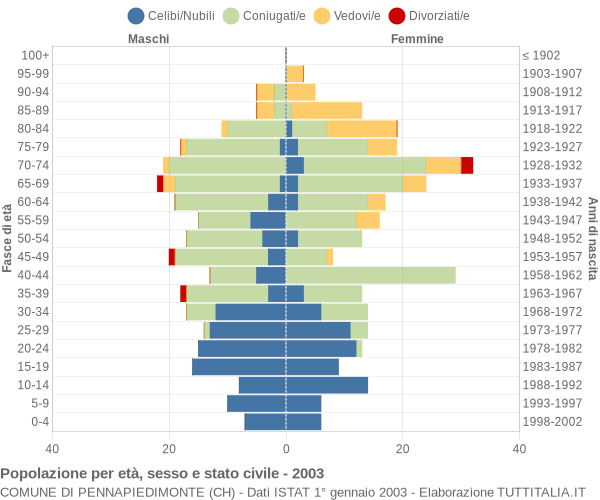 Grafico Popolazione per età, sesso e stato civile Comune di Pennapiedimonte (CH)