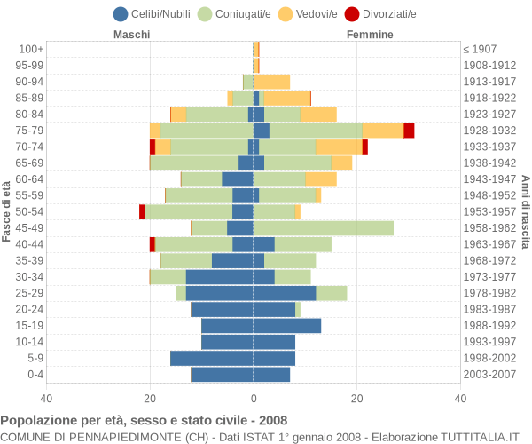 Grafico Popolazione per età, sesso e stato civile Comune di Pennapiedimonte (CH)