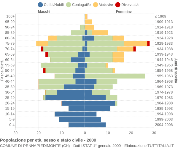 Grafico Popolazione per età, sesso e stato civile Comune di Pennapiedimonte (CH)