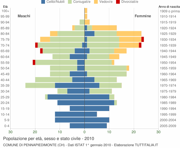 Grafico Popolazione per età, sesso e stato civile Comune di Pennapiedimonte (CH)