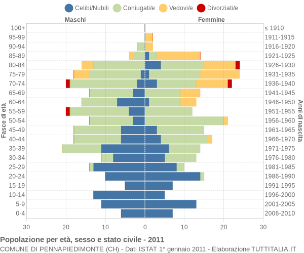 Grafico Popolazione per età, sesso e stato civile Comune di Pennapiedimonte (CH)