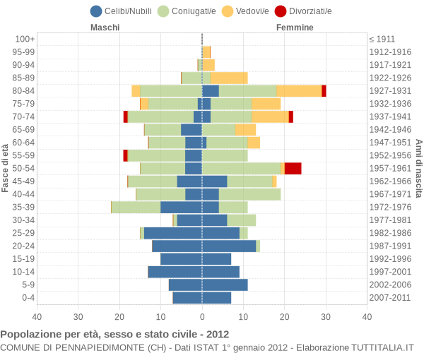 Grafico Popolazione per età, sesso e stato civile Comune di Pennapiedimonte (CH)