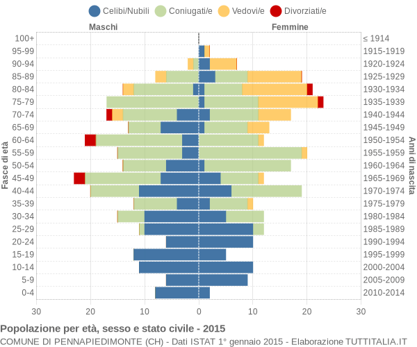 Grafico Popolazione per età, sesso e stato civile Comune di Pennapiedimonte (CH)