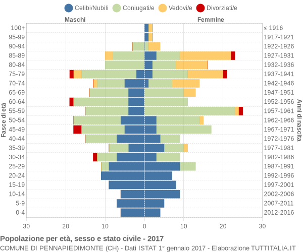 Grafico Popolazione per età, sesso e stato civile Comune di Pennapiedimonte (CH)