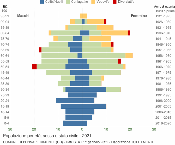 Grafico Popolazione per età, sesso e stato civile Comune di Pennapiedimonte (CH)