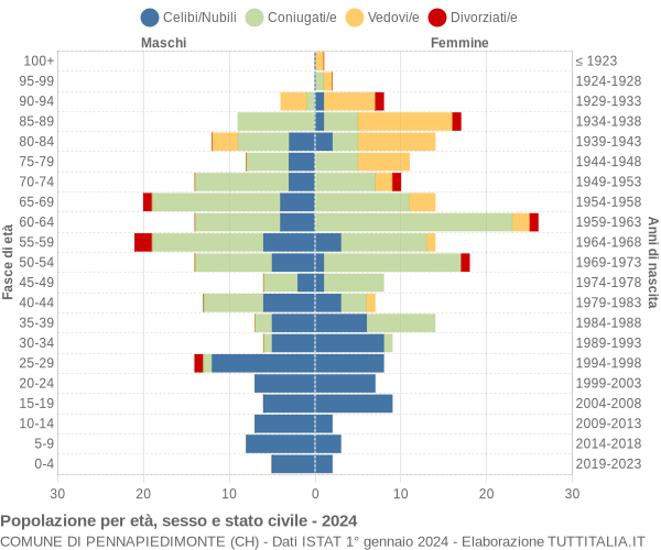 Grafico Popolazione per età, sesso e stato civile Comune di Pennapiedimonte (CH)