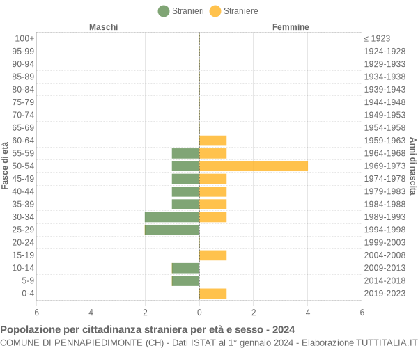 Grafico cittadini stranieri - Pennapiedimonte 2024