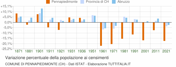 Grafico variazione percentuale della popolazione Comune di Pennapiedimonte (CH)
