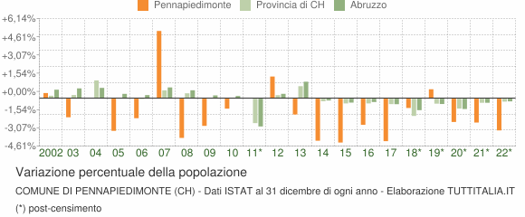 Variazione percentuale della popolazione Comune di Pennapiedimonte (CH)
