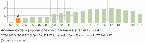 Grafico andamento popolazione stranieri Comune di Scanno (AQ)