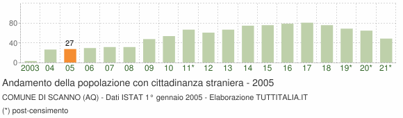 Grafico andamento popolazione stranieri Comune di Scanno (AQ)