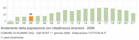 Grafico andamento popolazione stranieri Comune di Scanno (AQ)