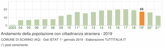 Grafico andamento popolazione stranieri Comune di Scanno (AQ)
