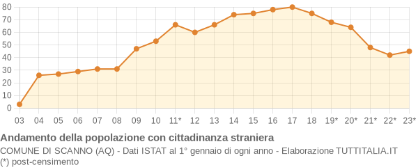 Andamento popolazione stranieri Comune di Scanno (AQ)