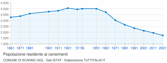 Grafico andamento storico popolazione Comune di Scanno (AQ)